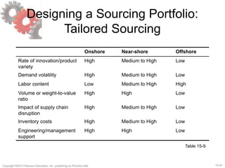15-47
Copyright ©2013 Pearson Education, Inc. publishing as Prentice Hall.
Designing a Sourcing Portfolio:
Tailored Sourcing
Onshore Near-shore Offshore
Rate of innovation/product
variety
High Medium to High Low
Demand volatility High Medium to High Low
Labor content Low Medium to High High
Volume or weight-to-value
ratio
High High Low
Impact of supply chain
disruption
High Medium to High Low
Inventory costs High Medium to High Low
Engineering/management
support
High High Low
Table 15-9
 