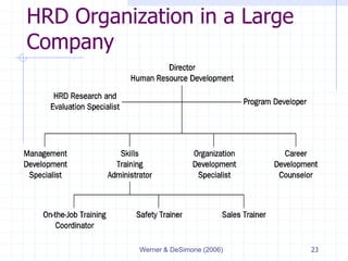 Werner & DeSimone (2006) 23
HRD Organization in a Large
Company
 