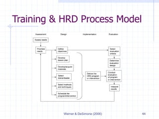 Werner & DeSimone (2006) 44
Training & HRD Process Model
 