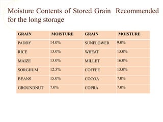 Moisture Contents of Stored Grain Recommended
for the long storage
GRAIN MOISTURE GRAIN MOISTURE
PADDY 14.0% SUNFLOWER 9.0%
RICE 13.0% WHEAT 13.0%
MAIZE 13.0% MILLET 16.0%
SORGHUM 12.5% COFFEE 13.0%
BEANS 15.0% COCOA 7.0%
GROUNDNUT 7.0% COPRA 7.0%
 