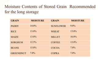 1588295171-factors-affecting-grain-storage-pdf.pptx