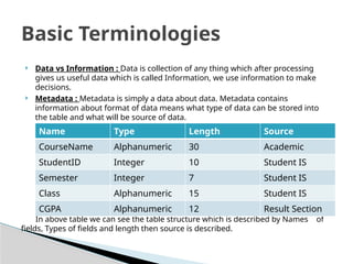 ? Data vs Information : Data is collection of any thing which after processing
gives us useful data which is called Information, we use information to make
decisions.
? Metadata : Metadata is simply a data about data. Metadata contains
information about format of data means what type of data can be stored into
the table and what will be source of data.
In above table we can see the table structure which is described by Names of
fields, Types of fields and length then source is described.
Basic Terminologies
Name Type Length Source
CourseName Alphanumeric 30 Academic
StudentID Integer 10 Student IS
Semester Integer 7 Student IS
Class Alphanumeric 15 Student IS
CGPA Alphanumeric 12 Result Section
 