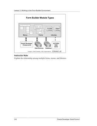 Lesson 3: Working in the Form Builder Environment
......................................................................................................................................................



                           Form Builder Module Types



                                                                               PL/SQL          Object
                                                                               Library         Library


                    Menus                                 Forms                         Libraries




               Oracle Developer                                            Other            ACTIVEX
                 Components                                                                   DDE
                                                                                             OLE2
                                                Data Sources               Database

                               Copyright © Oracle Corporation, 1999. All rights reserved.



Instructor Note
Explain the relationship among multiple forms, menus, and libraries.




......................................................................................................................................................
 3-8                                                                                              Oracle Developer: Build Forms I
 