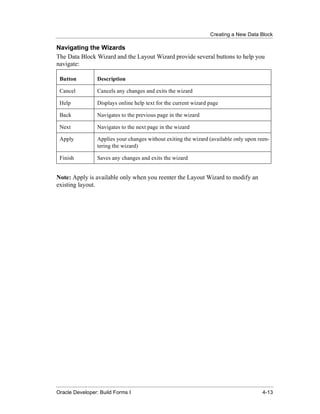 Creating a New Data Block
......................................................................................................................................................

Navigating the Wizards
The Data Block Wizard and the Layout Wizard provide several buttons to help you
navigate:

  Button                    Description

  Cancel                    Cancels any changes and exits the wizard

  Help                      Displays online help text for the current wizard page

  Back                      Navigates to the previous page in the wizard

  Next                      Navigates to the next page in the wizard

  Apply                     Applies your changes without exiting the wizard (available only upon reen-
                            tering the wizard)

  Finish                    Saves any changes and exits the wizard


Note: Apply is available only when you reenter the Layout Wizard to modify an
existing layout.




......................................................................................................................................................
Oracle Developer: Build Forms I                                                                                                               4-13
 