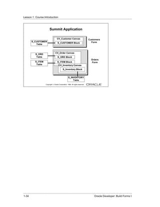 Lesson 1: Course Introduction
......................................................................................................................................................



                                    Summit Application

                                               CV_Customer Canvas                           Customers
           S_CUSTOMER                                                                         Form
                                                S_CUSTOMER Block
              Table


                                             CV_Order Canvas
                 S_ORD
                  Table                         S_ORD Block
                                                                                              Orders
                S_ITEM                          S_ITEM Block                                   Form
                 Table                           CV_Inventory Canvas
                                                        S_Inventory Block


                                                                S_INVENTORY
                                                                    Table
                               Copyright © Oracle Corporation, 1999. All rights reserved.




......................................................................................................................................................
 1-34                                                                                             Oracle Developer: Build Forms I
 