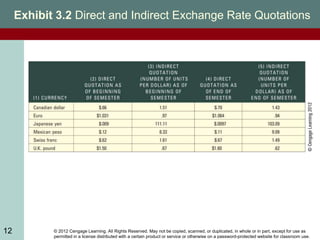 © 2012 Cengage Learning. All Rights Reserved. May not be copied, scanned, or duplicated, in whole or in part, except for use as
permitted in a license distributed with a certain product or service or otherwise on a password-protected website for classroom use.
12
Exhibit 3.2 Direct and Indirect Exchange Rate Quotations
 