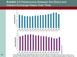 © 2012 Cengage Learning. All Rights Reserved. May not be copied, scanned, or duplicated, in whole or in part, except for use as
permitted in a license distributed with a certain product or service or otherwise on a password-protected website for classroom use.
14
Exhibit 3.3 Relationship Between the Direct and
Indirect Exchange Rates Over Time
 