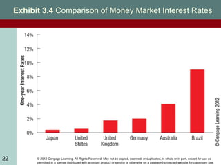 © 2012 Cengage Learning. All Rights Reserved. May not be copied, scanned, or duplicated, in whole or in part, except for use as
permitted in a license distributed with a certain product or service or otherwise on a password-protected website for classroom use.
22
Exhibit 3.4 Comparison of Money Market Interest Rates
 