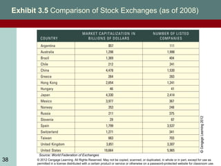 © 2012 Cengage Learning. All Rights Reserved. May not be copied, scanned, or duplicated, in whole or in part, except for use as
permitted in a license distributed with a certain product or service or otherwise on a password-protected website for classroom use.
38
Exhibit 3.5 Comparison of Stock Exchanges (as of 2008)
38
Source: World Federation of Exchanges
 