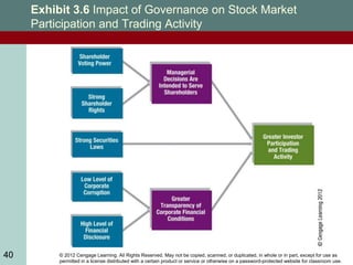 © 2012 Cengage Learning. All Rights Reserved. May not be copied, scanned, or duplicated, in whole or in part, except for use as
permitted in a license distributed with a certain product or service or otherwise on a password-protected website for classroom use.
40
Exhibit 3.6 Impact of Governance on Stock Market
Participation and Trading Activity
40
 