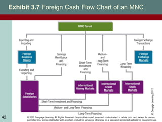 © 2012 Cengage Learning. All Rights Reserved. May not be copied, scanned, or duplicated, in whole or in part, except for use as
permitted in a license distributed with a certain product or service or otherwise on a password-protected website for classroom use.
42
Exhibit 3.7 Foreign Cash Flow Chart of an MNC
42
 
