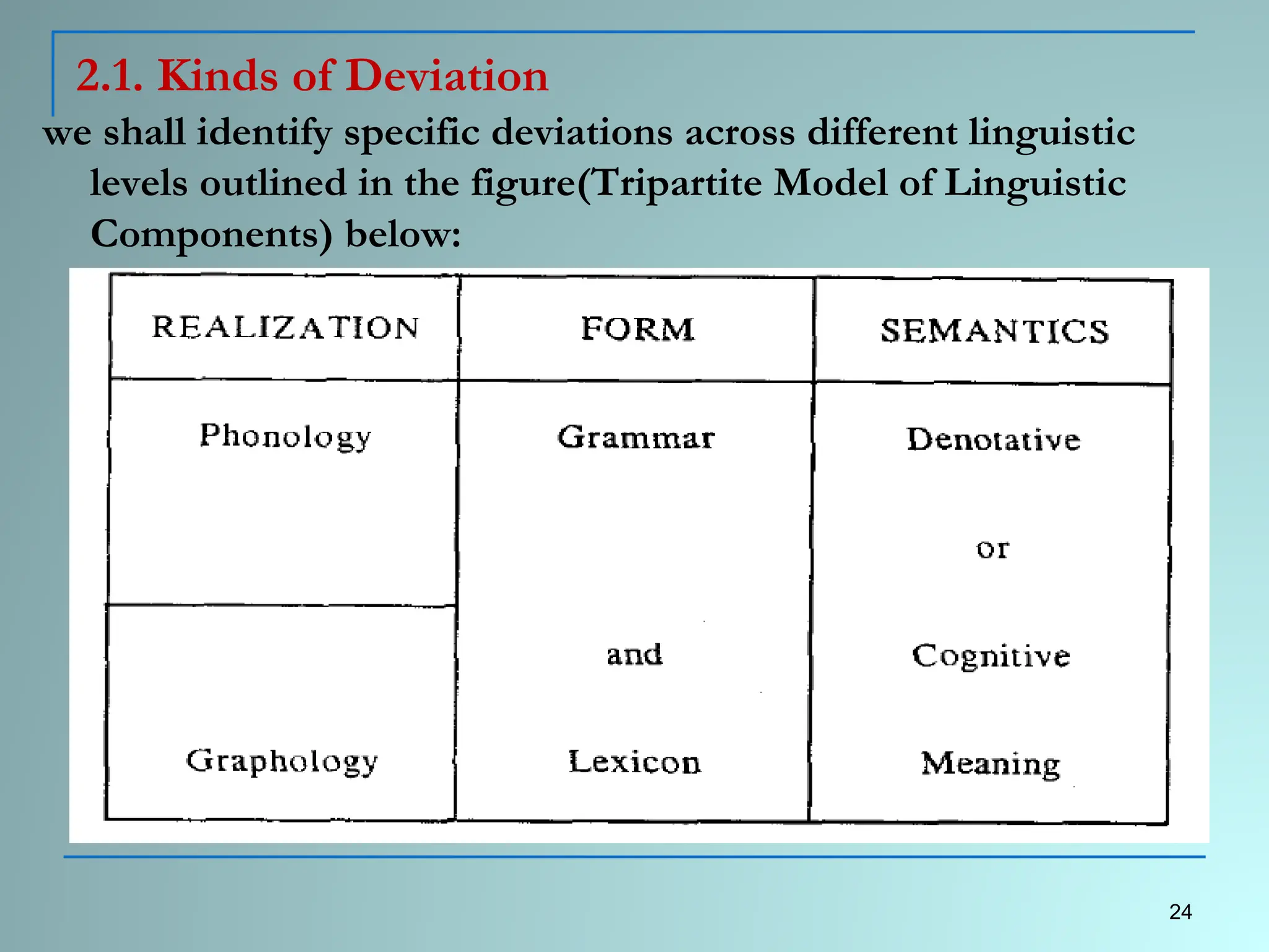 2.1. Kinds of Deviation
we shall identify specific deviations across different linguistic
levels outlined in the figure(Tripartite Model of Linguistic
Components) below:
24
 