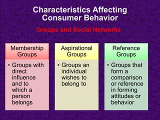 Characteristics Affecting
Consumer Behavior
Groups and Social Networks
 