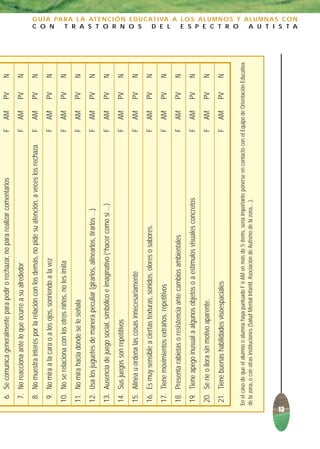 2. No señala para enseñar algo que ocurre o está viendo                                                             F    AM       PV        N
      3. No habla o ha dejado de hacerlo.                                                                                 F    AM       PV        N
      4. Su lenguaje es muy repetitivo y poco funcional                                                                   F    AM       PV        N
      5. Utiliza a las personas como si fueran instrumentos para lograr lo que desea                                      F    AM        PV       N
      6. Se comunica generalmente para pedir o rechazar, no para realizar comentarios                                     F    AM       PV        N
      7. No reacciona ante lo que ocurre a su alrededor                                                                   F    AM       PV        N
      8. No muestra interés por la relación con los demás, no pide su atención, a veces los rechaza.                      F    AM       PV        N
      9. No mira a la cara o a los ojos, sonriendo a la vez                                                               F    AM       PV        N
                                                                                                                                                            C O N
     10. No se relaciona con los otros niños, no les imita                                                                F    AM       PV        N
     11. No mira hacia donde se le señala                                                                                 F    AM       PV        N
     12. Usa los juguetes de manera peculiar (girarlos, alinearlos, tirarlos ...)                                         F    AM       PV        N
     13. Ausencia de juego social, simbólico e imaginativo (“hacer como si ...)                                           F    AM       PV        N
     14. Sus juegos son repetitivos                                                                                       F    AM       PV        N
     15. Alinea u ordena las cosas innecesariamente                                                                       F    AM       PV        N
                                                                                                                                                                       T R A S T O R N O S




     16. Es muy sensible a ciertas texturas, sonidos, olores o sabores.                                                   F    AM       PV        N
     17. Tiene movimientos extraños, repetitivos                                                                          F    AM       PV        N
                                                                                                                                                                                                       D E L




     18. Presenta rabietas o resistencia ante cambios ambientales                                                         F    AM       PV        N
     19. Tiene apego inusual a algunos objetos o a estímulos visuales concretos                                           F    AM       PV        N
     20. Se ríe o llora sin motivo aparente.                                                                              F    AM       PV        N
     21. Tiene buenas habilidades visoespaciales                                                                          F    AM       PV        N
                                                                                                                                                                                                                E S P E C T R O




 En el caso de que el alumno o alumna haya puntuado F ó AM en más de 5 ítems, sería importante ponerse en contacto con el Equipo de Orientación Educativa
 de la zona, o con otras instituciones (Salud Mental Infantil, Asociación de Autismo de la zona,...).




13
                                                                                                                                                            G U Í A PA R A L A AT E N C I Ó N E D U C AT I VA A L O S A L U M N O S Y A L U M N A S C O N
                                                                                                                                                                                                                                       A U T I S T A
 
