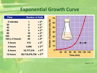 Figure 35.3A
Exponential Growth Curve
 