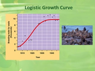 Logistic Growth Curve
 
