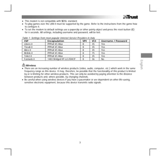 • This modem is not compatible with SDSL standard.
• To play games over the LAN it must be supported by the game. Refer to the instructions from the game how
  to configure it.
• To set the modem to default settings use a paperclip or other pointy object and press the reset button (C)
  for 6 seconds. All settings, including username and password, will be lost.

Table 1: Settings from most popular Internet Service Providers in Italy
  ISP                    Encapsulation                       VPI      VCI      Username / Password
  Libero.it              PPPoA VC-Mux                        8        35       Yes
  Tiscali.it             PPPoA VC-Mux                        8        35       Yes
  Alice.it               PPPoA VC-Mux                        8        35       Yes
  Mclink.it              PPPoA VC-Mux                        8        75       Yes
  Tele2.it               PPPoA VC-Mux                        8        35       Yes
  Fastweb.it             1483 Bridged IP LLC/DHCP            8        36       No




                                                                                                                     English
    Wireless
• There are an increasing number of wireless products (video, audio, computer, etc.) which work in the same
  frequency range as this device. It may, therefore, be possible that the functionality of this product is limited
  by or is limiting for other wireless products. This can only be avoided by paying attention to the distance
  between products and, where possible, by changing channels.
• Be careful when using wireless devices if you have a pacemaker or are dependent on other life-saving,
  sensitive electronic equipment, because this device transmits radio signals.




                                                         3
 