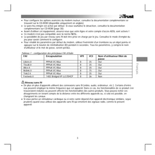 • Pour configurer les options avancées du modem routeur, consultez la documentation complémentaire se
  trouvant sur le CD-ROM (disponible uniquement en anglais).
• Le pare-feu intégré est activé par défaut. Si vous souhaitez le désactiver, consultez la documentation
  complémentaire sur CD-ROM (page 30).
• Avant d'utiliser cet équipement, assurez-vous que votre ligne et votre compte d’accès ADSL sont activés !
• Ce modem n’est pas compatible avec la norme SDSL.
• La possibilité de jeu par réseau sans fil doit être prise en charge par le jeu. Consultez le mode d'emploi du
  jeu pour savoir comment le configurer.
• Pour rétablir les paramètres par défaut du modem, utilisez l'extrémité d'un trombone ou un objet pointu et
  appuyez sur le bouton de réinitialisation (C) pendant 6 secondes. Tous les paramètres, y compris le nom
  d’utilisateur et le mot de passe, seront perdus.

Tableau 1 : configuration des principaux FAI d’Italie
  FAI                    Encapsulation                      VPI     VCI      Nom d'utilisateur/Mot de
                                                                             passe
  Libero.it              PPPoA VC-Mux                       8       35       Oui
  Tiscali.it             PPPoA VC-Mux                       8       35       Oui




                                                                                                                     Français
  Alice.it               PPPoA VC-Mux                       8       35       Oui
  Mclink.it              PPPoA VC-Mux                       8       75       Oui
  Tele2.it               PPPoA VC-Mux                       8       35       Oui
  Fastweb.it             1483 Bridged IP LLC/DHCP           8       36       Non

    Réseau sans fil
• De plus en plus d'appareils utilisent des connexions sans fil (vidéo, audio, ordinateur, etc.). Certains d'entre
  eux peuvent employer la même fréquence que cet appareil. Dans ce cas, les fonctionnalités de ce produit s'en
  trouveraient réduites ou peuvent affecter les fonctionnalités des autres produits. Vous pouvez éviter ces
  désagréments en tenant compte de la distance entre les différents appareils ou, si cela est possible, en
  changeant les canaux.
• Si vous portez un stimulateur cardiaque ou si votre santé dépend d'un appareil électronique similaire, soyez
  prudents quand vous utilisez des appareils sans fil qui émettent des signaux radio, comme le présent
  appareil.




                                                        3
 
