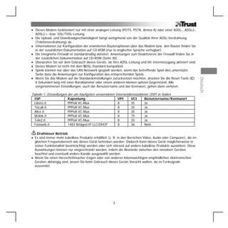 • Dieses Modem funktioniert nur mit einer analogen Leitung (POTS, PSTN, Annex A) oder einer ADSL-, ADSL2-,
  ADSL2+- bzw. DSL/TDSL-Leitung.
• Die Upload- und Downloadgeschwindigkeit hängt weitgehend von der Qualität Ihrer ADSL-Verdrahtung
  (Telefonverdrahtung) ab.
• Informationen zur Konfiguration der erweiterten Routeroptionen über das Modem bzw. den Router finden Sie
  in der zusätzlichen Dokumentation auf CD-ROM (nur in englischer Sprache verfügbar).
• Die integrierte Firewall ist standardmäßig aktiviert. Anweisungen zum Deaktivieren der Firewall finden Sie in
  der zusätzlichen Dokumentation auf CD-ROM (Seite 30).
• Überprüfen Sie vor dem Gebrauch dieses Geräts, ob Ihre ADSL-Leitung und Ihr Internetzugang aktiviert sind.
• Dieses Modem ist nicht mit dem SDSL-Standard kompatibel.
• Spiele können nur über das LAN-Netzwerk gespielt werden, wenn das betreffende Spiel dies unterstützt.
  Siehe dazu die Anweisungen zur Konfiguration des entsprechenden Spiels.
• Wenn Sie das Modem auf die Standardeinstellungen zurücksetzen möchten, drücken Sie die Reset-Taste (C)




                                                                                                                  Deutsch
  6 Sekunden lang mit einer Büroklammer oder einem anderen kleinen spitzen Gegenstand. Alle
  vorgenommenen Einstellungen, auch der Benutzername und das Kennwort, gehen dann verloren.

Tabelle 1: Einstellungen der am häufigsten verwendeten Internetdienstanbieter (ISP) in Italien
  ISP                   Kapselung                          VPI     VCI      Benutzername/Kennwort
  Libero.it             PPPoA VC-Mux                       8       35       Ja
  Tiscali.it            PPPoA VC-Mux                       8       35       Ja
  Alice.it              PPPoA VC-Mux                       8       35       Ja
  Mclink.it             PPPoA VC-Mux                       8       75       Ja
  Tele2.it              PPPoA VC-Mux                       8       35       Ja
  Fastweb.it            1483 Bridged IP LLC/DHCP           8       36       Nein

   Drahtloser Betrieb
• Es sind immer mehr kabellose Produkte erhältlich (z. B. in den Bereichen Video, Audio oder Computer), die im
  gleichen Frequenzbereich wie dieses Gerät betrieben werden. Dadurch kann dieses Gerät möglicherweise in
  seiner Funktionalität beeinträchtigt werden oder sich störend auf andere kabellose Produkte auswirken. Diese
  Auswirkungen können nur eingeschränkt werden, indem die Abstände zwischen den einzelnen Geräten
  beachtet und eventuell andere Kanäle ausgewählt werden.
• Wenn Sie einen Herzschrittmacher tragen oder von anderen lebenswichtigen empfindlichen elektronischen
  Geräten abhängig sind, lassen Sie beim Gebrauch dieses Geräts Vorsicht walten, da es Funksignale
  aussendet.




                                                       3
 