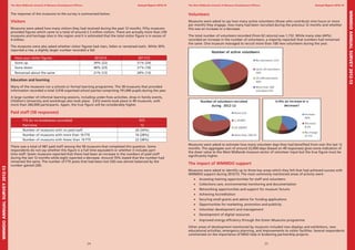 Volunteers
Museums were asked to say how many active volunteers (those who contribute nine hours or more
per month) they engage, how many had been recruited during the previous 12 months and whether
this was an increase or a decrease.
The total number of volunteers recorded (from 62 returns) was 1,732. While many sites (44%)
recorded an increase in the number of volunteers, a majority reported that numbers had remained
the same. One museum managed to recruit more than 100 new volunteers during the year.
Museums were asked to estimate how many volunteer days they had benefited from over the last 12
months. The aggregate sum of around 22,000 days (based on 49 responses) gives some indication of
the sheer value to the West Midlands museum sector of volunteer input but the true figure must be
significantly higher.
The impact of WMMDO support
Museums were asked to identify up to three key areas which they felt that had achieved success with
WMMDO support during 2012/13. The most commonly mentioned areas of activity were:
•	 Accessing training opportunities for staff and volunteers
•	 Collections care, environmental monitoring and documentation
•	 Networking opportunities and support for museum forums
•	 Achieving Accreditation
•	 Securing small grants and advice for funding applications
•	 Opportunities for marketing, promotion and publicity
•	 Volunteer development and management
•	 Development of digital resources
•	 Improved energy efficiency through the Green Museums programme
Other areas of development mentioned by museums included new displays and exhibitions, new
educational activities, emergency planning, and improvements to visitor facilities. Several respondents
commented on the importance of MDO help in brokering partnership projects.
The response of the museums to the survey is summarised below.
Visitors
Museums were asked how many visitors they had received during the past 12 months. Fifty museums
provided figures which came to a total of around 2.3 million visitors. There are actually more than 230
museums and heritage sites in the region and it is estimated that the total visitor figure is in excess of
4 million.
The museums were also asked whether visitor figures had risen, fallen or remained static. While 39%
reported a rise, a slightly larger number recorded a fall.
Have your visitor figures - 2012/13 2011/12
Gone up 39% (22) 51% (24)
Gone down 40% (23) 21% (10)
Remained about the same 21% (12) 28% (13)
Education and learning
Many of the museums run a schools or formal learning programme. The 38 museums that provided
information recorded a total 3,918 organised school parties comprising 191,696 pupils during the year.
A large number of informal learning sessions, including under-fives activities, drop-in family events,
Children’s University and workshops also took place. 3,412 events took place in 49 museums, with
more than 260,000 participants. Again, the true figure will be considerably higher.
Paid staff (58 responses)		
FTE (or no breakdown provided) 972
Part-time 12
Number of museums with no paid staff 20 (34%)
Number of museums with more than 10 FTE 16 (28%)
Number of museums with fewer than 10 FTE 22 (38%)
There was a total of 987 paid staff among the 58 museums that completed this question. Some
respondents do not say whether this figure is a full time equivalent or whether it includes part-
time staff. Seven museums reported that there had been an increase in the numbers of paid staff
during the last 12 months while eight reported a decrease. Around 70% stated that the number had
remained the same. The number of FTE posts that had been lost (30) was almost balanced by the
number gained (28).
The West Midlands network of Museum Development Officers Annual Report 2012-13 The West Midlands network of Museum Development Officers Annual Report 2012-13
24 25
WMMDOannualsurvey2012-13
WMMDOannualsurvey2012-13
 
