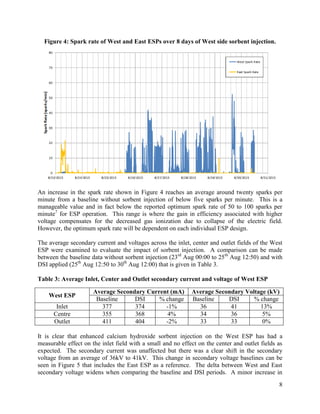 8
Figure 4: Spark rate of West and East ESPs over 8 days of West side sorbent injection.
An increase in the spark rate shown in Figure 4 reaches an average around twenty sparks per
minute from a baseline without sorbent injection of below five sparks per minute. This is a
manageable value and in fact below the reported optimum spark rate of 50 to 100 sparks per
minute7
for ESP operation. This range is where the gain in efficiency associated with higher
voltage compensates for the decreased gas ionization due to collapse of the electric field.
However, the optimum spark rate will be dependent on each individual ESP design.
The average secondary current and voltages across the inlet, center and outlet fields of the West
ESP were examined to evaluate the impact of sorbent injection. A comparison can be made
between the baseline data without sorbent injection (23rd
Aug 00:00 to 25th
Aug 12:50) and with
DSI applied (25th
Aug 12:50 to 30th
Aug 12:00) that is given in Table 3.
Table 3: Average Inlet, Center and Outlet secondary current and voltage of West ESP
West ESP
Average Secondary Current (mA) Average Secondary Voltage (kV)
Baseline DSI % change Baseline DSI % change
Inlet 377 374 -1% 36 41 13%
Centre 355 368 4% 34 36 5%
Outlet 411 404 -2% 33 33 0%
It is clear that enhanced calcium hydroxide sorbent injection on the West ESP has had a
measurable effect on the inlet field with a small and no effect on the center and outlet fields as
expected. The secondary current was unaffected but there was a clear shift in the secondary
voltage from an average of 36kV to 41kV. This change in secondary voltage baselines can be
seen in Figure 5 that includes the East ESP as a reference. The delta between West and East
secondary voltage widens when comparing the baseline and DSI periods. A minor increase in
 