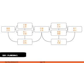 sodi platforms 价值 主张 成本 结构 客户 关系 客户 细分 核心 资源 重要 伙伴 关键 业务 收入 来源 渠道 通路 