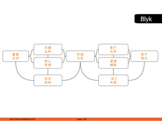 Blyk 价值 主张 成本 结构 客户 关系 客户 细分 核心 资源 重要 伙伴 关键 业务 收入 来源 渠道 通路 