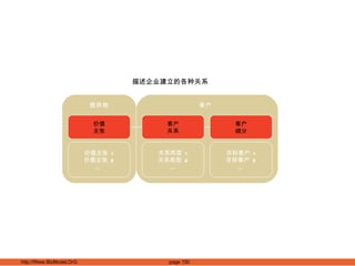 价值 主张 客户 细分 客户 关系 价值主张  1 价值主张  2 … 关系类型  1 关系类型  2 … 目标客户  1 目标客户  2 … 客户 提供物 描述企业建立的各种关系 