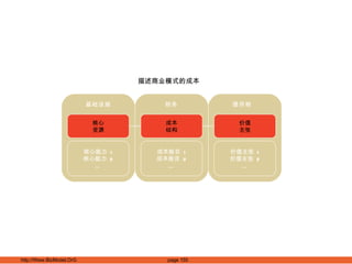 价值 主张 成本 结构 成本账目  1 成本账目  2 … 价值主张  1 价值主张  2 … 财务 基础设施 提供物 描述商业模式的成本 核心 资源 核心能力  1 核心能力  2 … 