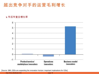 超出竞争对手的运营毛利增长 5 年后年复合增长率 [Source: IBM, CEOs are expanding the innovation horizon: important implications for CIOs] 