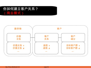 价值 主张 客户 关系 价值主张  1 价值主张  2 … 途径  1 途径  2 … 提供物 客户 细分 目标客户群  1 目标客户群  2 … 客户 你如何建立客户关系？ （商业模式） 