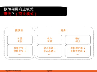价值 主张 收入 来源 价值主张  1 价值主张  2 … 收入来源  1 收入来源  2 … 提供物 客户 细分 目标客户群  1 目标客户群  2 … 财务 你如何用商业模式 赚钱 ？ （商业模式） 