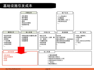 基础设施引发成本 魅力足球 全方位业务（比赛，餐饮，购物） 专属贵宾室 商品促销 场地出租 … 运动场 电子收费系统 俱乐部网站（ + 在线电视） 俱乐部有线电视频道 手机电视频道 … 球迷（家庭等） 球迷团体 公司 活动 / 音乐会主伴单位 广告主 … 球队维持 基础设施管理 营销 视频 门票和季票费 网络电视订阅收入 有线和手机电视收入分成 出租场地举办活动收入 广告收入 商品销售收入 个人网站简介 时事通讯 球队博客（ RSS ） 球队贵宾活动 … 价值主张 渠道通路 客户细分 客户关系 球队管理 事件管理 场地管理 票务 贵宾关系管理 视频制作组 … 关键业务 漂亮的踢法和赢得比赛 品牌管理 视频影像 渠道管理 核心资源 成本结构 收入来源 食品和饮料 票务与服务 推销者 广告安置 电信运营商 电视运营商 … 重要伙伴 