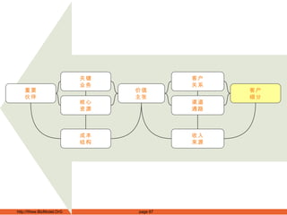 价值 主张 成本 结构 客户 关系 客户 细分 核心 资源 重要 伙伴 关键 业务 收入 来源 渠道 通路 