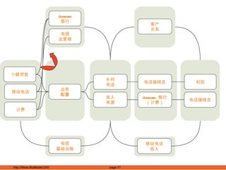 乡村 电话 电信 基础设施 客户 关系 村民 业务 配置 小额贷款 Grameen 银行 移动电话 收入 收入 来源 移动电话 计费 电信 运营商 Grameen  银行（计费） 电话接线员 电话接线员 