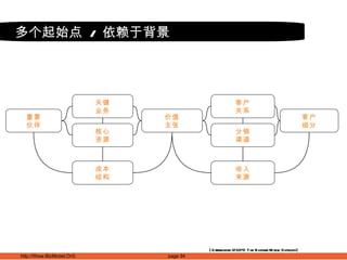[Osterwalder (2004) The Business Model Ontology] 多个起始点  /  依赖于背景 价值 主张 成本 结构 客户 关系 客户 细分 核心 资源 重要 伙伴 关键 业务 收入 来源 分销 渠道 