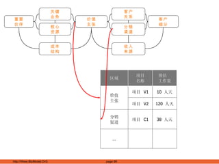 价值 主张 成本 结构 客户 关系 客户 细分 核心 资源 重要 伙伴 关键 业务 收入 来源 分销 渠道 区域 项目 名称 预估 工作量 价值 主张 项目  V1 10  人天 项目  V2 120  人天 分销 渠道 项目  C1 38  人天 … 