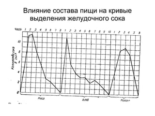 Влияние состава пищи на кривые выделения желудочного сока 