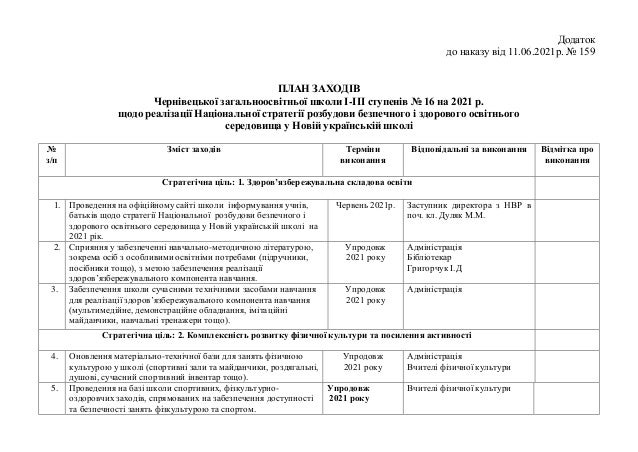 Додаток
до наказу від 11.06.2021р. № 159
ПЛАН ЗАХОДІВ
Чернівецької загальноосвітньої школи І-ІІІ ступенів № 16 на 2021 р.
щодо реалізації Національної стратегії розбудови безпечного і здорового освітнього
середовища у Новій українській школі
№
з/п
Зміст заходів Терміни
виконання
Відповідальні за виконання Відмітка про
виконання
Стратегічна ціль: 1. Здоров’язбережувальна складова освіти
1. Проведення на офіційному сайті школи інформування учнів,
батьків щодо стратегії Національної розбудови безпечного і
здорового освітнього середовища у Новій українській школі на
2021 рік.
Червень 2021р. Заступник директора з НВР в
поч. кл. Дуляк М.М.
2. Сприяння у забезпеченні навчально-методичною літературою,
зокрема осіб з особливими освітніми потребами (підручники,
посібники тощо), з метою забезпечення реалізації
здоров’язбережувального компонента навчання.
Упродовж
2021 року
Адміністрація
Бібліотекар
Григорчук І.Д
3. Забезпечення школи сучасними технічними засобами навчання
для реалізації здоров’язбережувального компонента навчання
(мультимедійне, демонстраційне обладнання, імітаційні
майданчики, навчальні тренажери тощо).
Упродовж
2021 року
Адміністрація
Стратегічна ціль: 2. Комплексність розвитку фізичної культури та посилення активності
4. Оновлення матеріально-технічної бази для занять фізичною
культурою у школі (спортивні зали та майданчики, роздягальні,
душові, сучасний спортивний інвентар тощо).
Упродовж
2021 року
Адміністрація
Вчителі фізичної культури
5. Проведення на базі школи спортивних, фізкультурно-
оздоровчих заходів, спрямованих на забезпечення доступності
та безпечності занять фізкультурою та спортом.
Упродовж
2021 року
Вчителі фізичної культури
 
