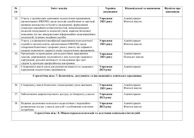 №
з/п
Зміст заходів Терміни
виконання
Відповідальні за виконання Відмітка про
виконання
12. Участь у тренінгових навчаннях педагогічних працівників,
організованих ІППОЧО, щодо методів запобігання та протидії
проявам насильства та булінгу (цькування), формування
соціально-емоційних компетентностей, ненасильницьких
моделей спілкування та взаємодії учнів, навичок безпечної
поведінки під час використання інформаційно-комунікаційних
технологій та інших медійних засобів.
Упродовж
2021 року
Адміністрація
Вчителі школи
13.
Участь у підвищенні кваліфікації працівників психологічної
служби в системі освіти, організованих ІППОЧО, щодо
створення безпечних і здорових умов у школі, що сприяють
охороні психічного здоров’я учнів і педагогічних працівників.
Упродовж
2021 року
Адміністрація
Вчителі школи
14. Організація та проведення для педагогічних працівників
заходів, спрямованих на розвиток у них культури здорового
харчування, рухової активності та піклування про своє
здоров’я, протидію професійному вигоранню.
Упродовж
2021 року
Адміністрація
Психолог школи
15. Створення в школі умов для рухової активності та здорового
харчування педагогічних працівників.
Упродовж
2021 року
Адміністрація
Стратегічна ціль: 7. Безпечність, доступність та інклюзивність освітнього середовища
16. Створення у школі безпечних і нешкідливих умов навчання . Упродовж
2021 року
Адміністрація
Вчителі школи
17. Забезпечення широкосмугового доступу до Інтернету у школі. Упродовж
2021 року
Адміністрація
18. Надання додаткових психолого-педагогічних і корекційно-
розвиткових послуг у школі для осіб з особливими освітніми
потребами.
Упродовж
2021 року
Адміністрація
Вчителі школи
Стратегічна ціль: 8. Міжсекторальна взаємодія та залучення соціальних інституцій
 