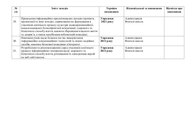 №
з/п
Зміст заходів Терміни
виконання
Відповідальні за виконання Відмітка про
виконання
19.
Проведення інформаційно-просвітницьких заходів (тренінги,
презентації та інші заходи), спрямованих на формування в
учасників освітнього процесу культури недискримінаційної,
ненасильницької, безконфліктної комунікації, здорового та
безпечного способу життя, навичок збереження власного життя
та здоров’я, а також запобігання небезпечній поведінці.
Упродовж
2021 року
Адміністрація
Вчителі школи
20.
Навчання учнів щодо безпеки під час використання
інформаційно-комунікаційних технологій та інших медійних
засобів, навичок безпечної поведінки в Інтернеті.
Упродовж
2021 року
Адміністрація
Вчителі школи
21.
Розроблення та розповсюдження серед учасників освітнього
процесу інформаційних матеріалів щодо здорового та
безпечного способу життя, розміщення їх електронних версій
на веб-сайті школи.
Упродовж
2021 року
Адміністрація
Вчителі школи
 
