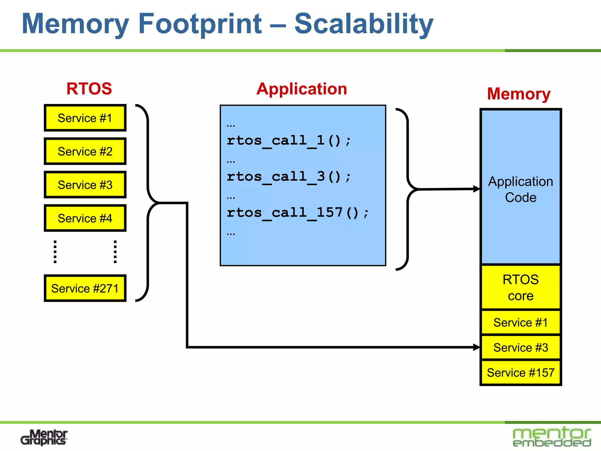 Memory Footprint – Scalability

    RTOS            Application     Memory
   Service #1    …
                 rtos_call_1();
   Service #2
                 …
                 rtos_call_3();     Application
   Service #3
                 …                    Code
   Service #4    rtos_call_157();
                 …


                                      RTOS
  Service #271
                                       core
                                     Service #1

                                     Service #3

                                    Service #157
 