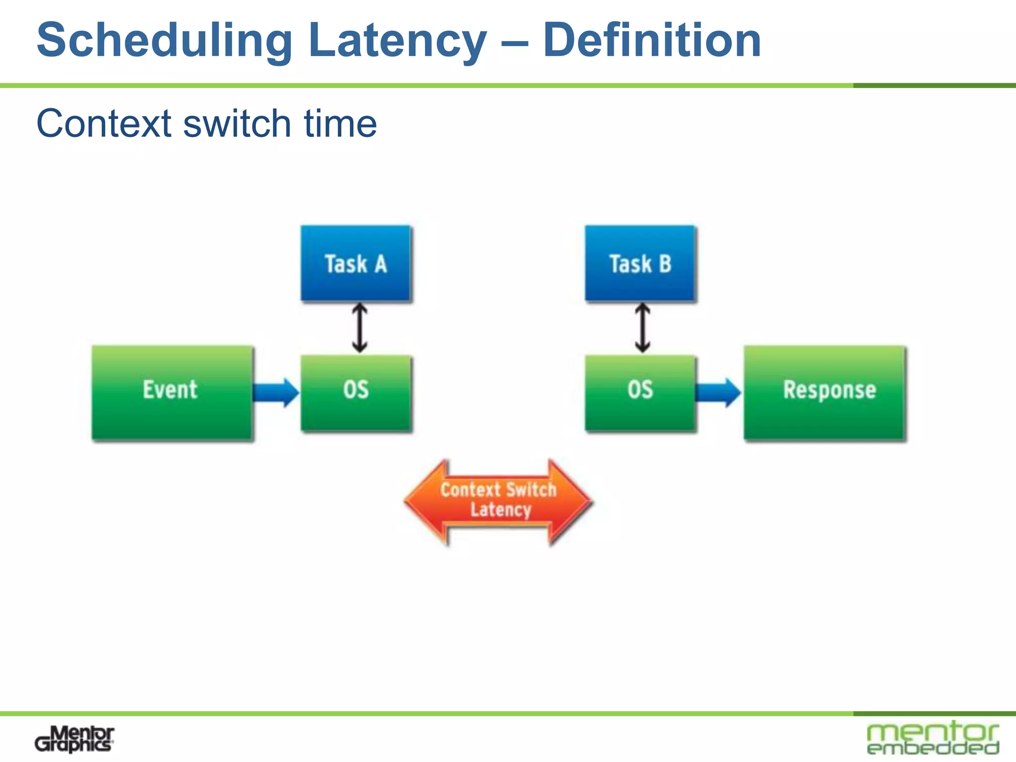 Scheduling Latency – Definition
Context switch time
 