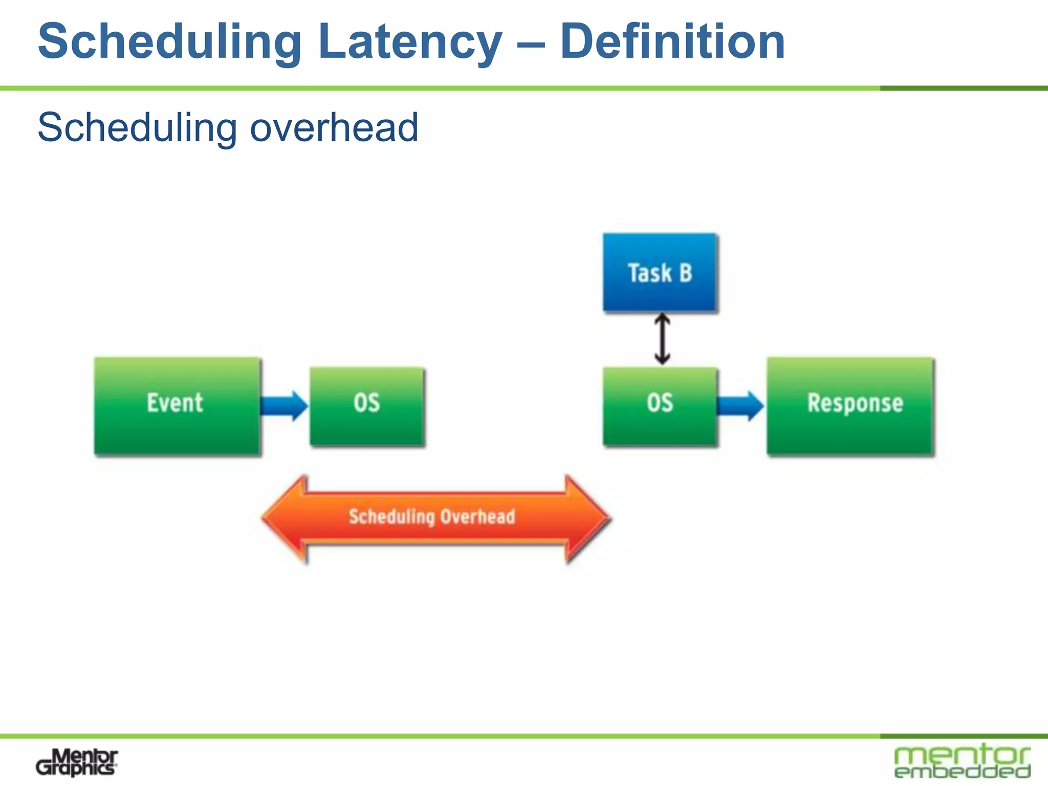 Scheduling Latency – Definition
Scheduling overhead
 