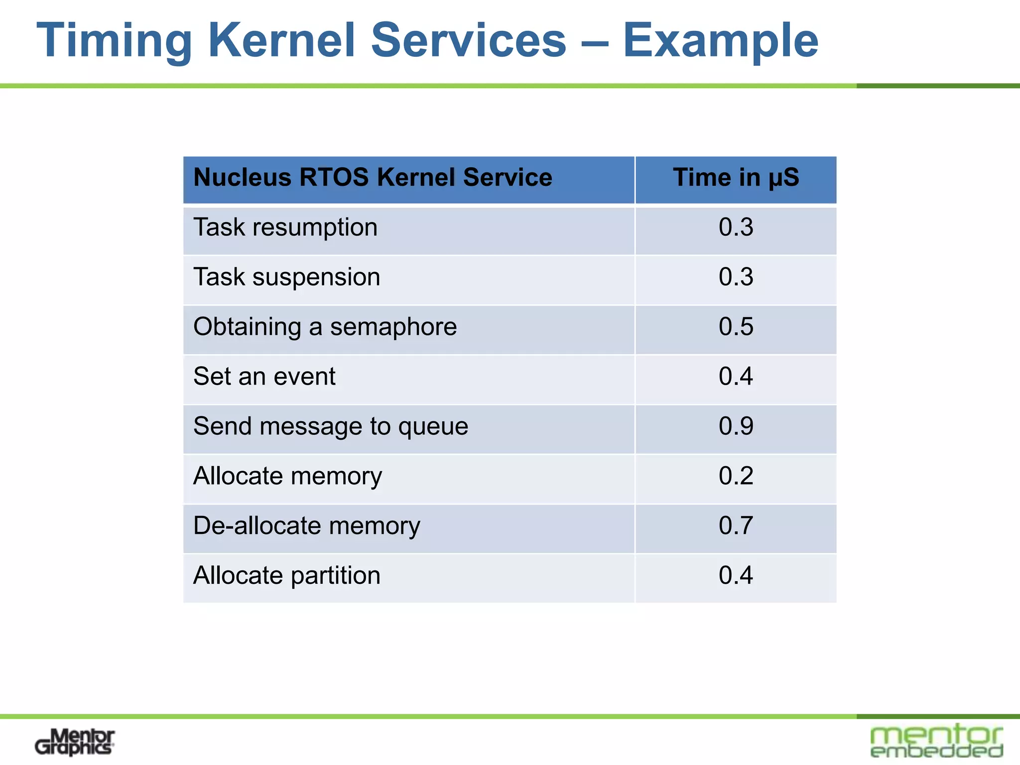 Timing Kernel Services – Example

      Nucleus RTOS Kernel Service   Time in µS
      Task resumption                  0.3
      Task suspension                  0.3
      Obtaining a semaphore            0.5
      Set an event                     0.4
      Send message to queue            0.9
      Allocate memory                  0.2
      De-allocate memory               0.7
      Allocate partition               0.4
 