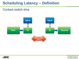 Scheduling Latency – Definition
Context switch time
 