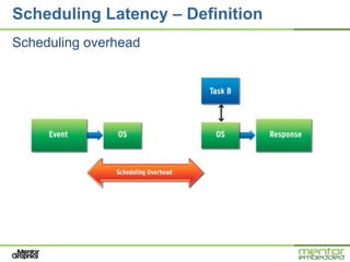 Scheduling Latency – Definition
Scheduling overhead
 