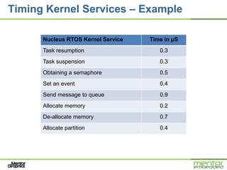 Timing Kernel Services – Example

      Nucleus RTOS Kernel Service   Time in µS
      Task resumption                  0.3
      Task suspension                  0.3
      Obtaining a semaphore            0.5
      Set an event                     0.4
      Send message to queue            0.9
      Allocate memory                  0.2
      De-allocate memory               0.7
      Allocate partition               0.4
 