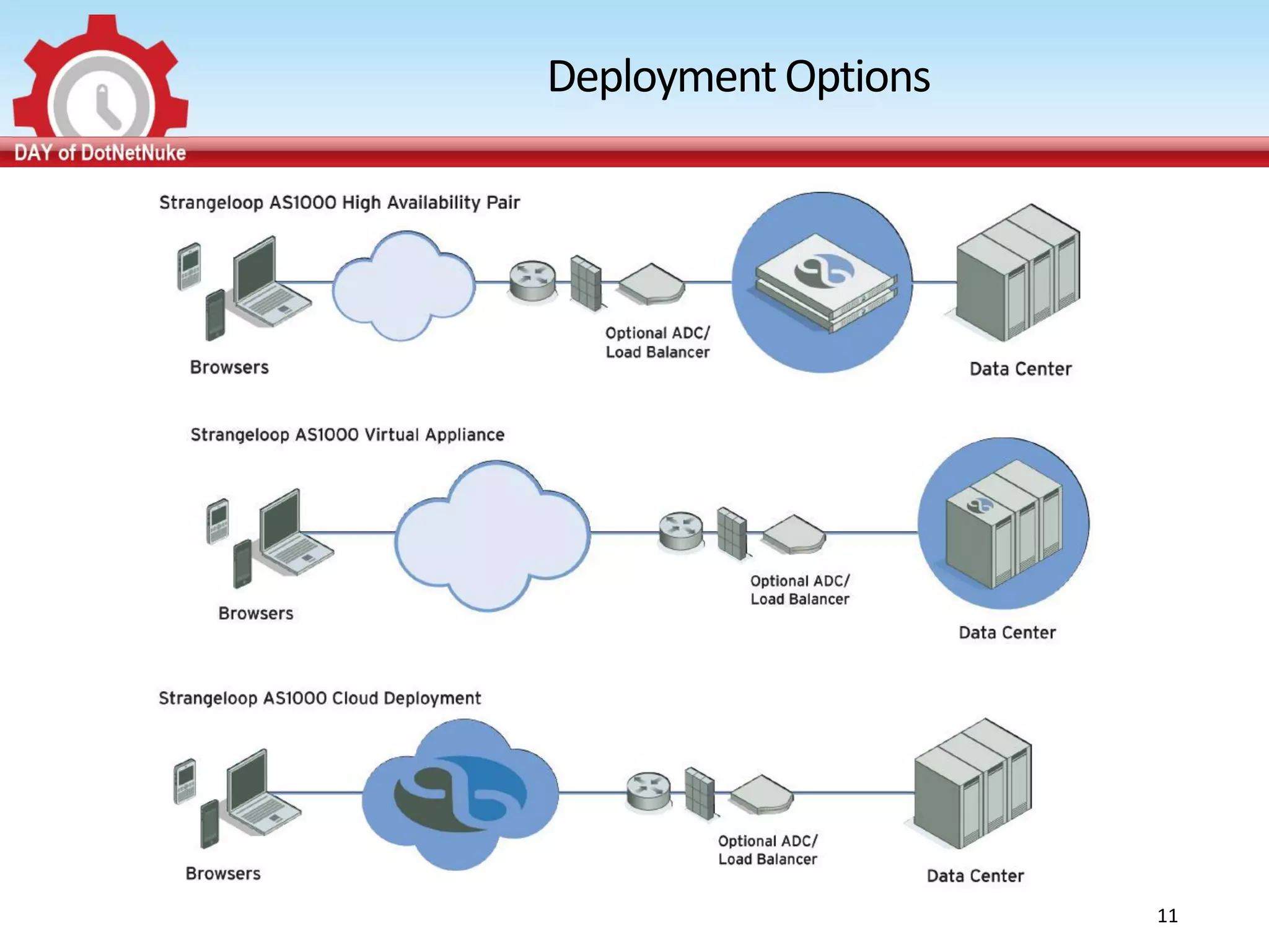 Deployment Options




                     11
 
