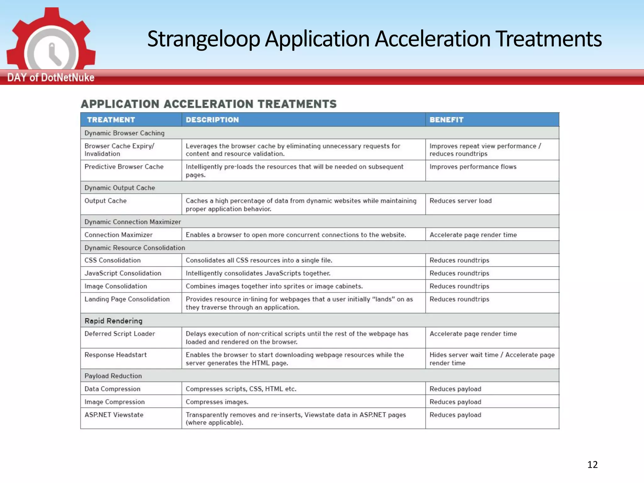 Strangeloop Application Acceleration Treatments




                                             12
 